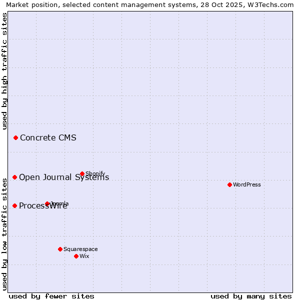 Market position of Concrete CMS vs. Open Journal Systems vs. ProcessWire