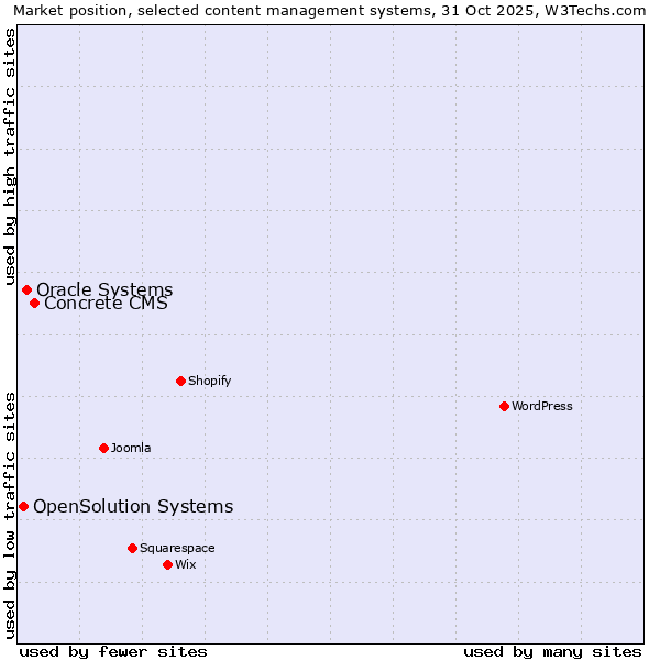 Market position of Concrete CMS vs. Oracle Systems vs. OpenSolution Systems