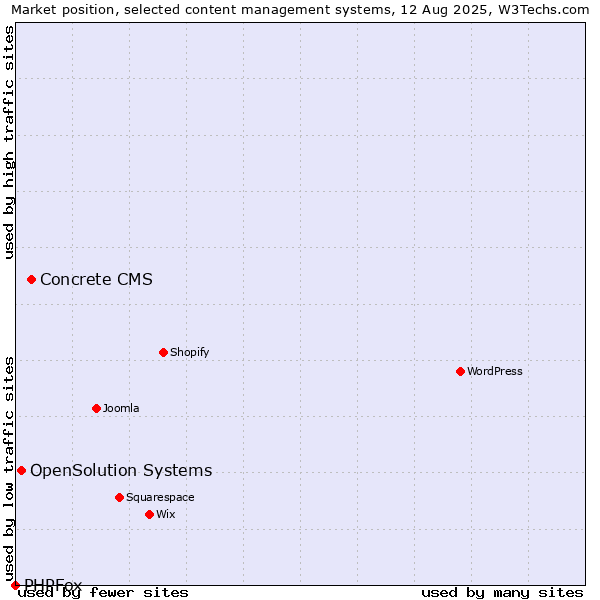 Market position of Concrete CMS vs. OpenSolution Systems vs. PHPFox