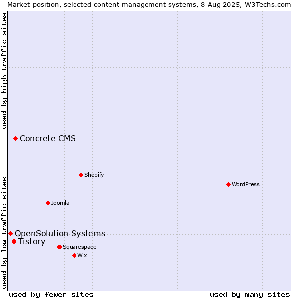 Market position of Concrete CMS vs. Tistory vs. OpenSolution Systems