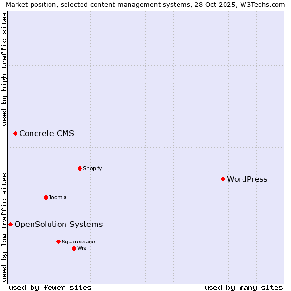 Market position of WordPress vs. Concrete CMS vs. OpenSolution Systems
