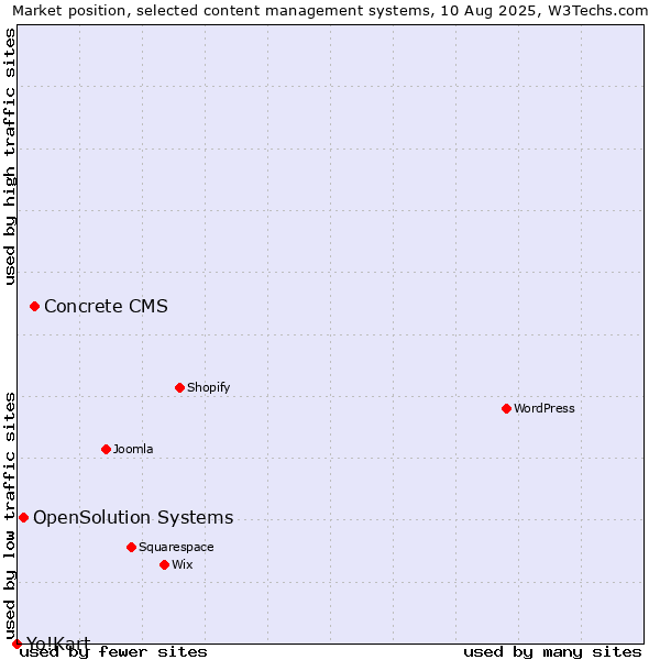 Market position of Concrete CMS vs. OpenSolution Systems vs. Yo!Kart