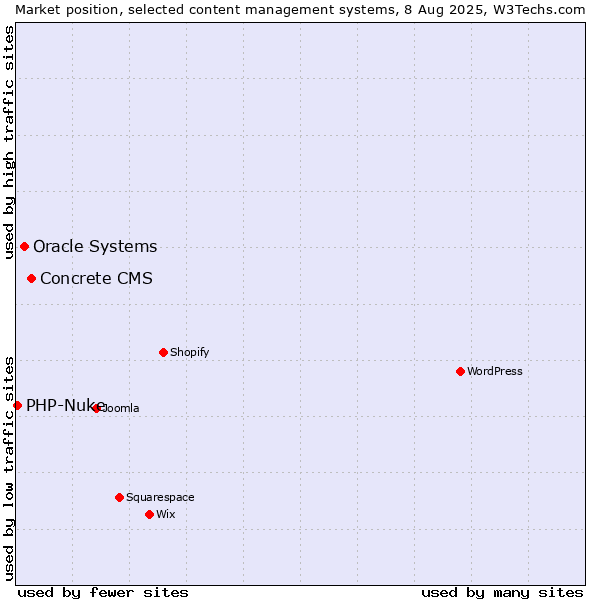 Market position of Concrete CMS vs. Oracle Systems vs. PHP-Nuke