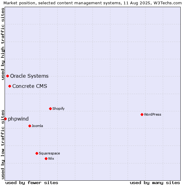 Market position of Concrete CMS vs. Oracle Systems vs. phpwind