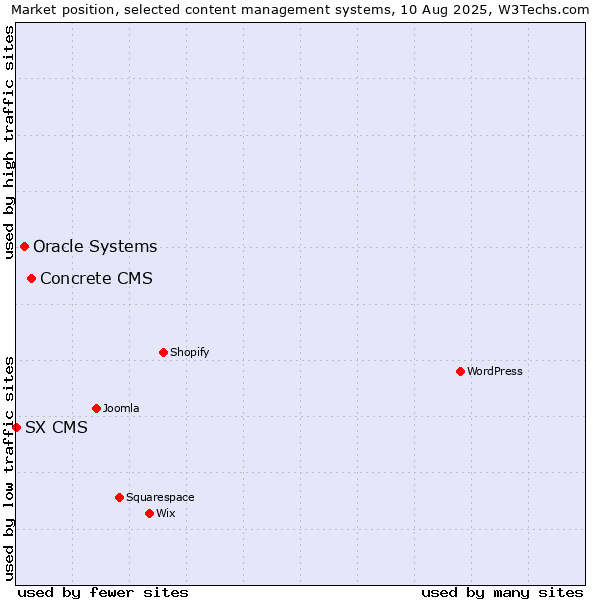 Market position of Concrete CMS vs. Oracle Systems vs. SX CMS