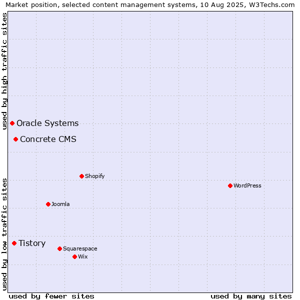 Market position of Concrete CMS vs. Tistory vs. Oracle Systems