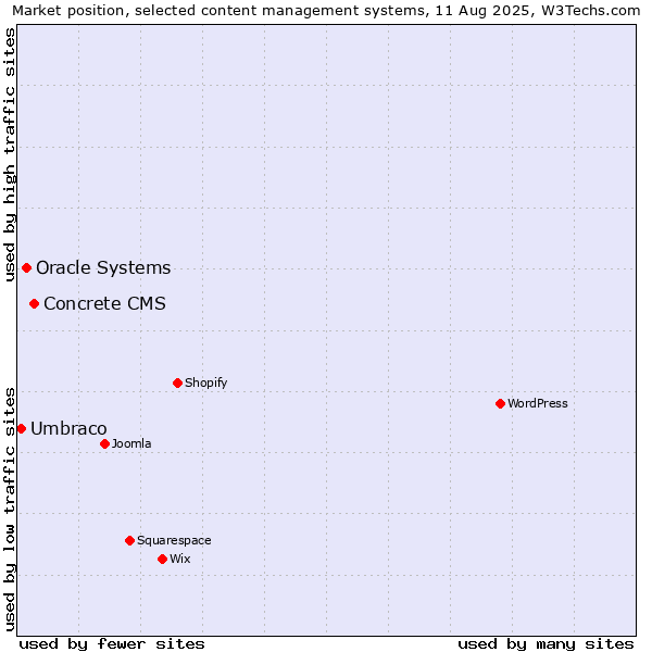 Market position of Concrete CMS vs. Oracle Systems vs. Umbraco