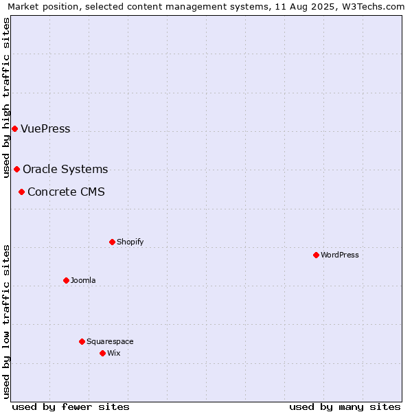 Market position of Concrete CMS vs. Oracle Systems vs. VuePress