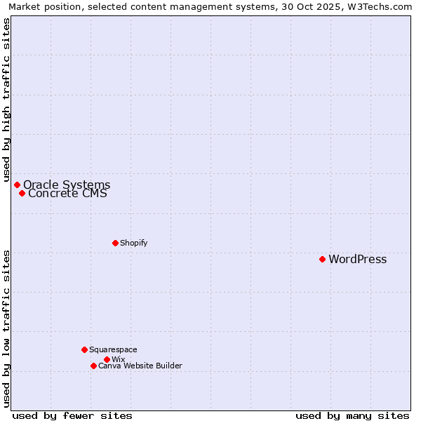 Market position of WordPress vs. Concrete CMS vs. Oracle Systems