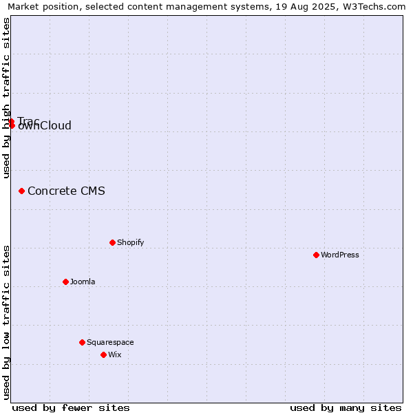 Market position of Concrete CMS vs. ownCloud vs. Trac