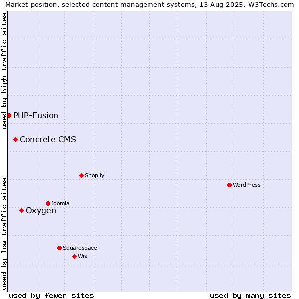 Market position of Oxygen vs. Concrete CMS vs. PHP-Fusion