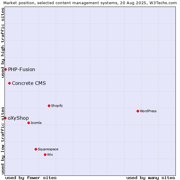 Market position of Concrete CMS vs. PHP-Fusion vs. oXyShop