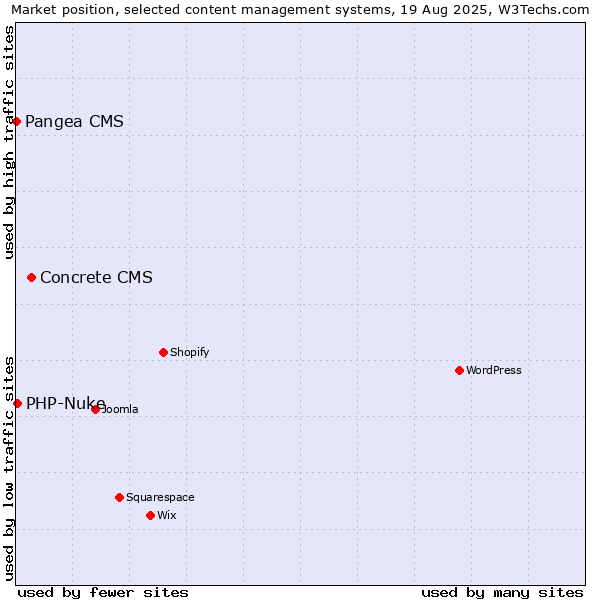 Market position of Concrete CMS vs. PHP-Nuke vs. Pangea CMS