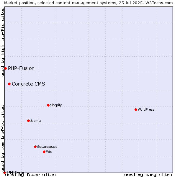 Market position of Concrete CMS vs. PHP-Fusion vs. PHPFox