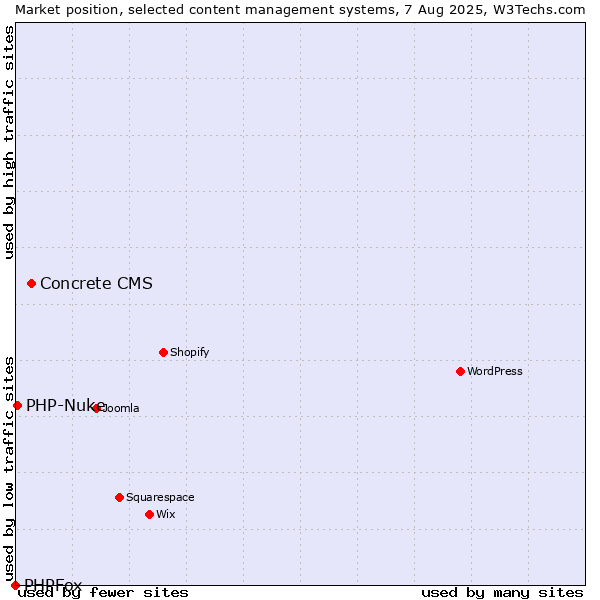 Market position of Concrete CMS vs. PHP-Nuke vs. PHPFox