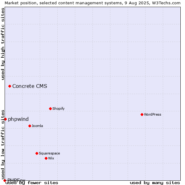 Market position of Concrete CMS vs. phpwind vs. PHPFox