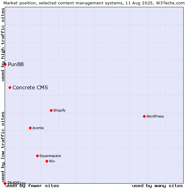 Market position of Concrete CMS vs. PunBB vs. PHPFox