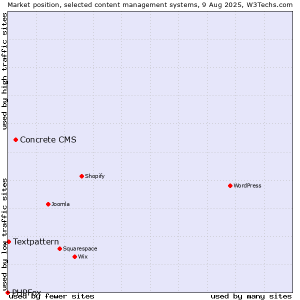 Market position of Concrete CMS vs. Textpattern vs. PHPFox