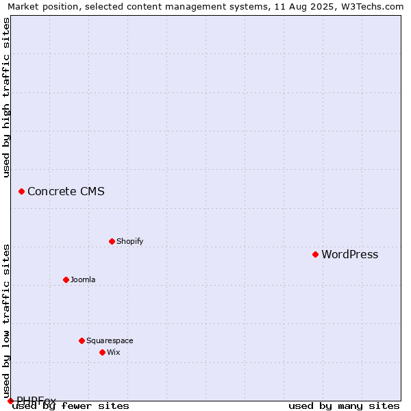 Market position of WordPress vs. Concrete CMS vs. PHPFox