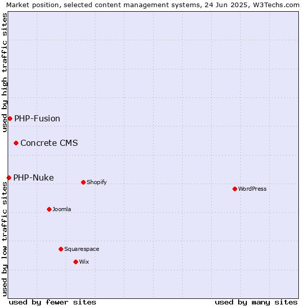 Market position of Concrete CMS vs. PHP-Fusion vs. PHP-Nuke
