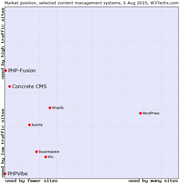Market position of Concrete CMS vs. PHP-Fusion vs. PHPVibe