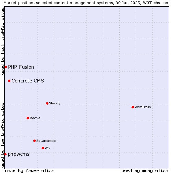 Market position of Concrete CMS vs. PHP-Fusion vs. phpwcms