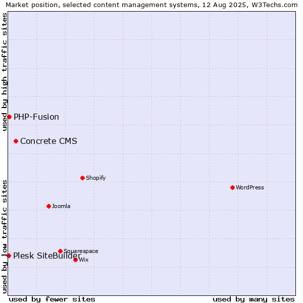 Market position of Concrete CMS vs. PHP-Fusion vs. Plesk SiteBuilder