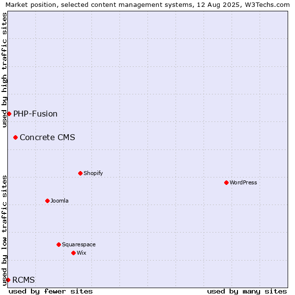 Market position of Concrete CMS vs. PHP-Fusion vs. RCMS