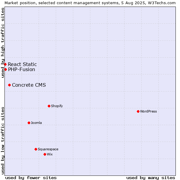 Market position of Concrete CMS vs. PHP-Fusion vs. React Static