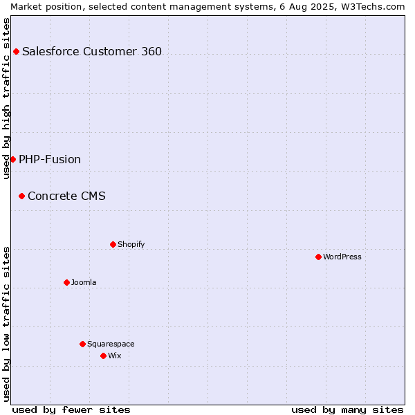 Market position of Concrete CMS vs. Salesforce Customer 360 vs. PHP-Fusion