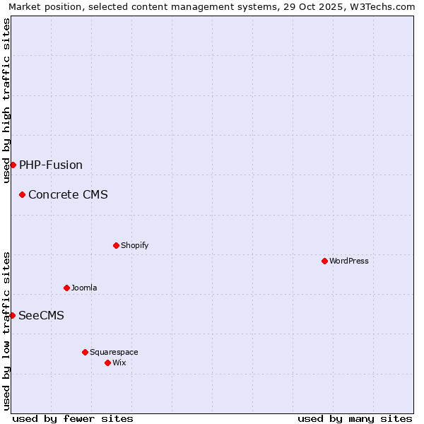Market position of Concrete CMS vs. PHP-Fusion vs. SeeCMS