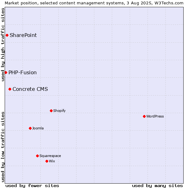 Market position of Concrete CMS vs. SharePoint vs. PHP-Fusion