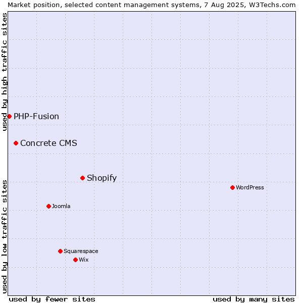 Market position of Shopify vs. Concrete CMS vs. PHP-Fusion