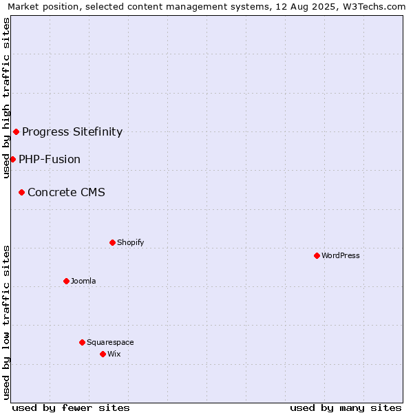 Market position of Concrete CMS vs. Progress Sitefinity vs. PHP-Fusion