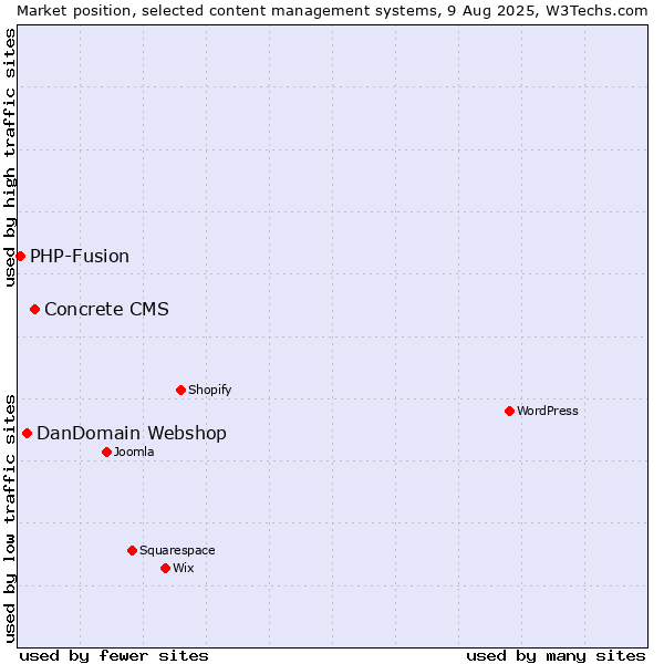 Market position of Concrete CMS vs. DanDomain Webshop vs. PHP-Fusion