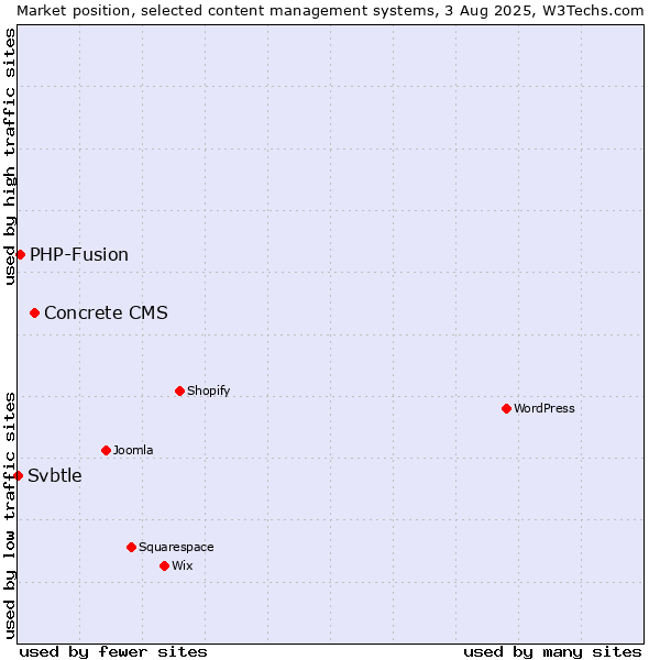 Market position of Concrete CMS vs. PHP-Fusion vs. Svbtle