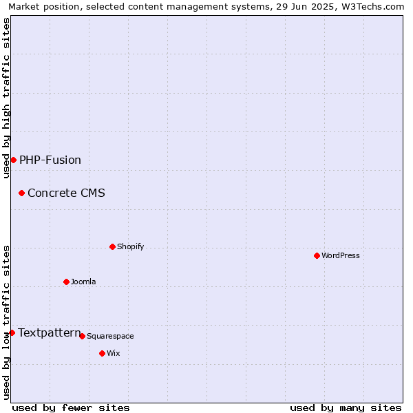 Market position of Concrete CMS vs. PHP-Fusion vs. Textpattern