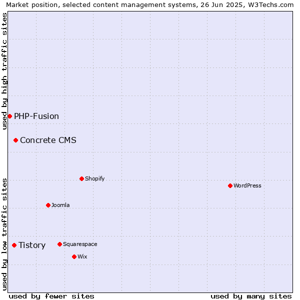 Market position of Concrete CMS vs. Tistory vs. PHP-Fusion