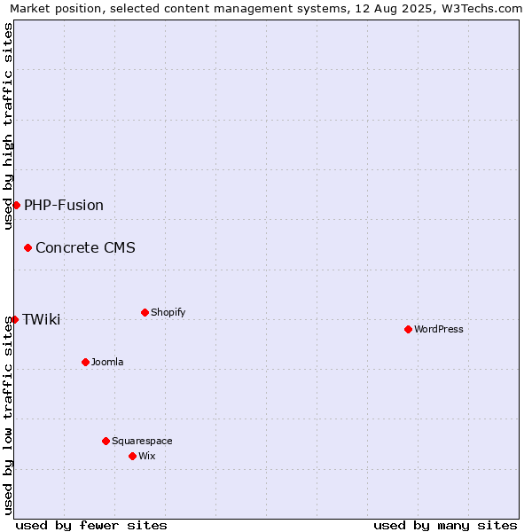 Market position of Concrete CMS vs. PHP-Fusion vs. TWiki