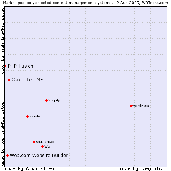 Market position of Concrete CMS vs. Web.com Website Builder vs. PHP-Fusion