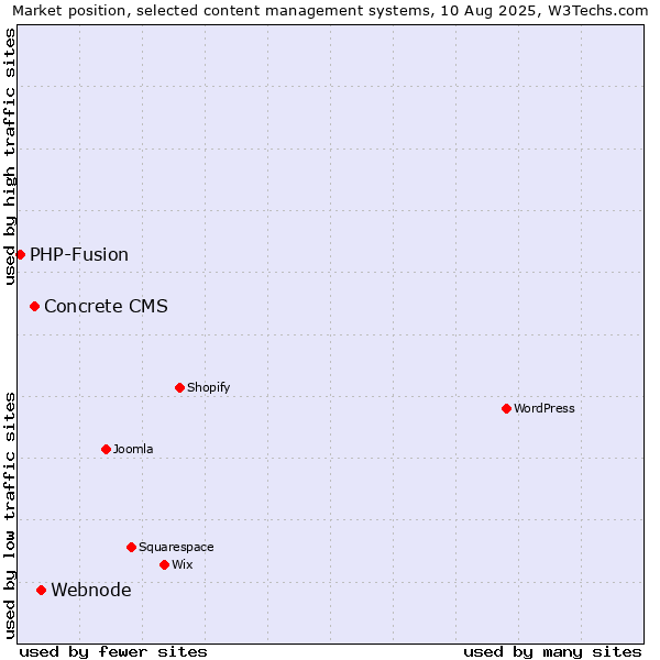 Market position of Webnode vs. Concrete CMS vs. PHP-Fusion