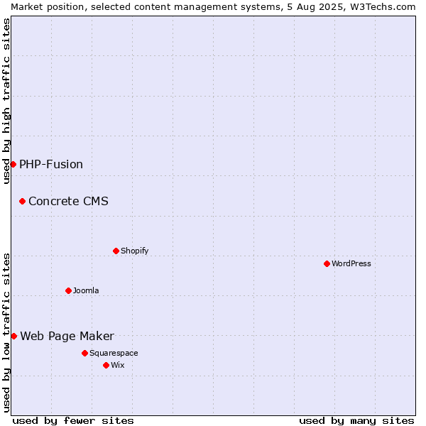 Market position of Concrete CMS vs. Web Page Maker vs. PHP-Fusion