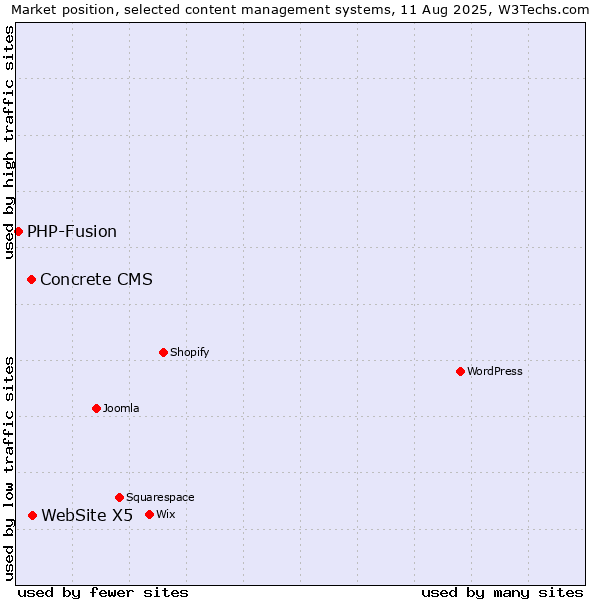 Market position of WebSite X5 vs. Concrete CMS vs. PHP-Fusion