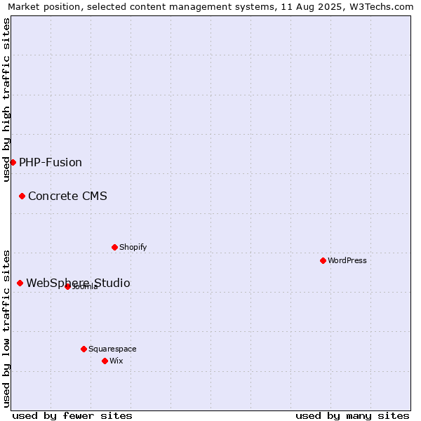 Market position of Concrete CMS vs. WebSphere Studio vs. PHP-Fusion