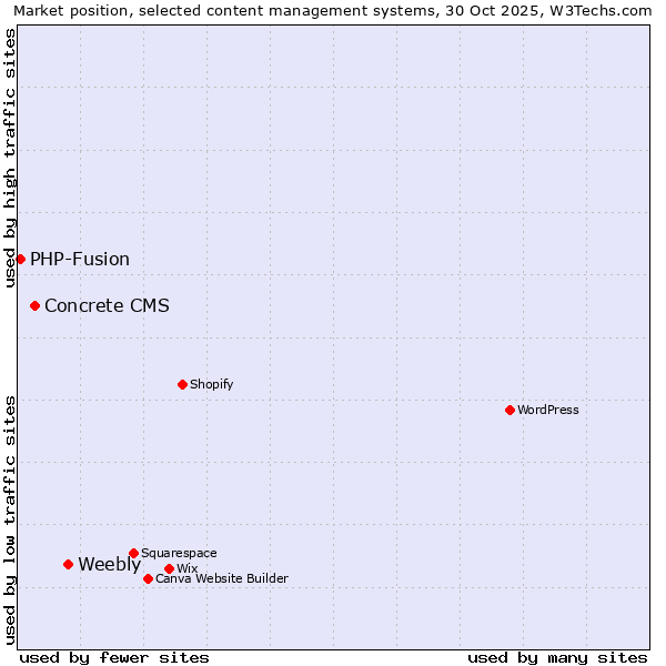 Market position of Weebly vs. Concrete CMS vs. PHP-Fusion