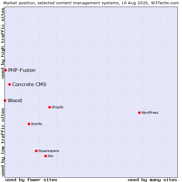 Market position of Concrete CMS vs. PHP-Fusion vs. Woost