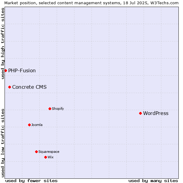 Market position of WordPress vs. Concrete CMS vs. PHP-Fusion