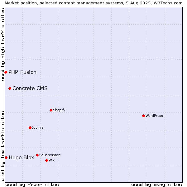 Market position of Concrete CMS vs. Hugo Blox vs. PHP-Fusion