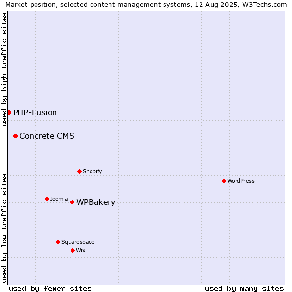 Market position of WPBakery vs. Concrete CMS vs. PHP-Fusion