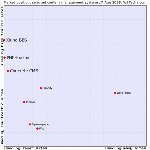Market position of Concrete CMS vs. PHP-Fusion vs. Xiuno BBS